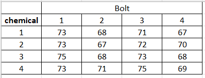 Data table for randomized complete block design